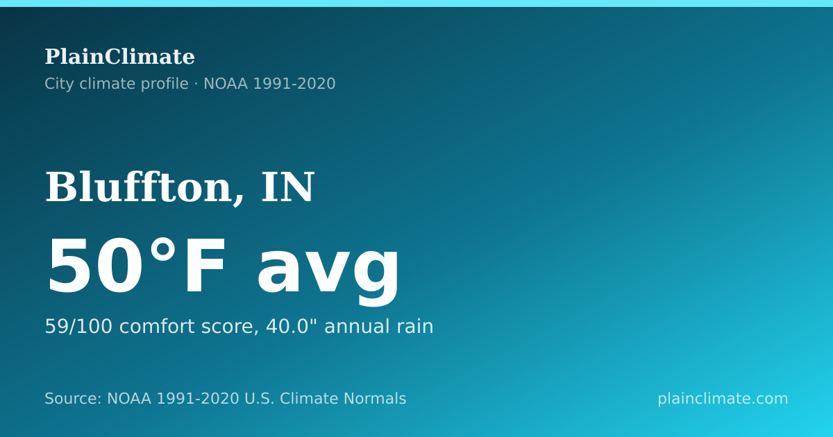 Shareable climate summary card for Bluffton, IN