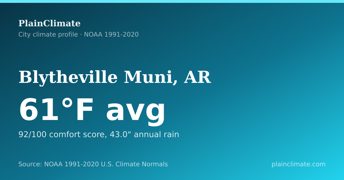 Shareable climate summary card for Blytheville Muni, AR