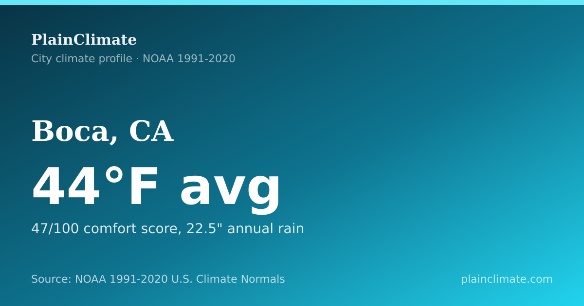Shareable climate summary card for Boca, CA