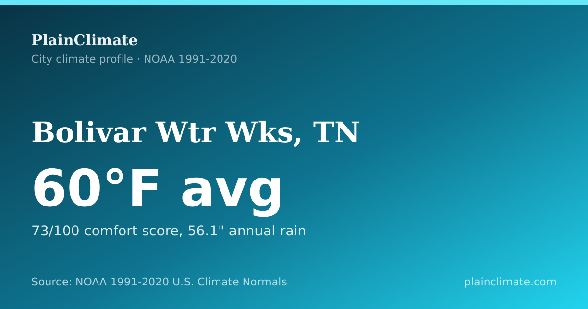 Shareable climate summary card for Bolivar Wtr Wks, TN