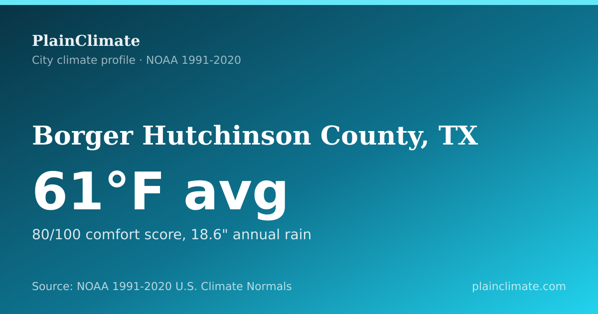 Shareable climate summary card for Borger Hutchinson County, TX