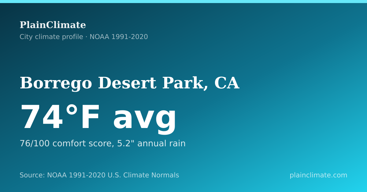 Shareable climate summary card for Borrego Desert Park, CA