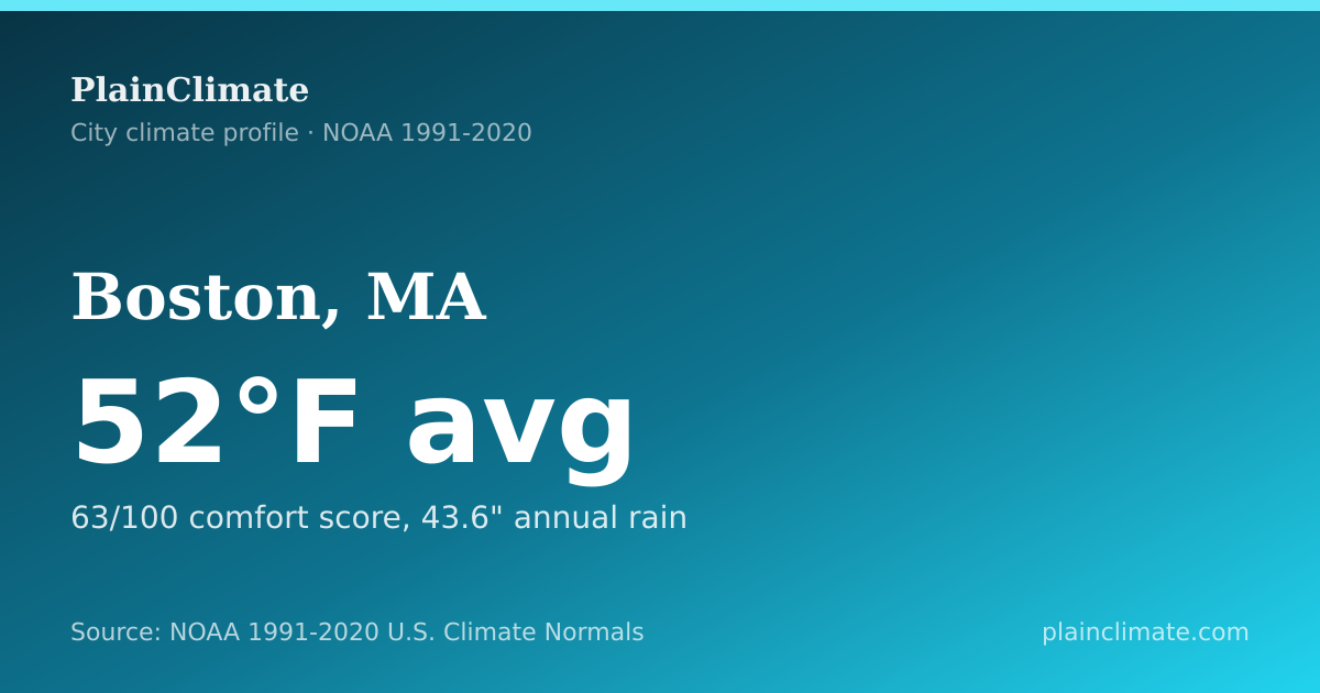 Shareable climate summary card for Boston, MA