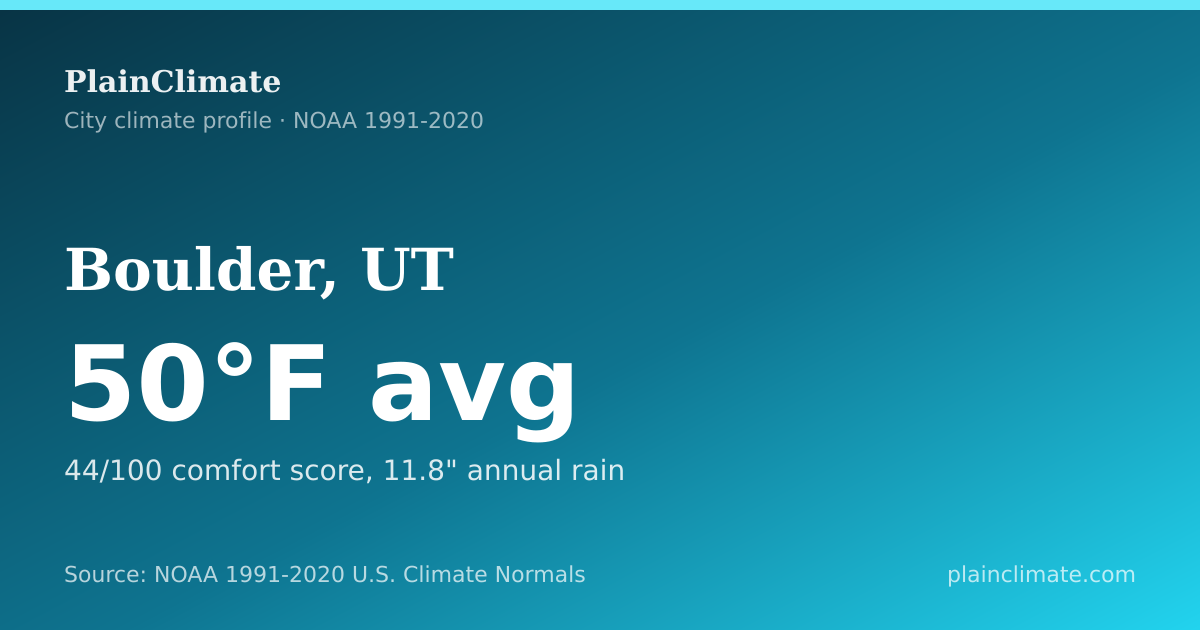Shareable climate summary card for Boulder, UT