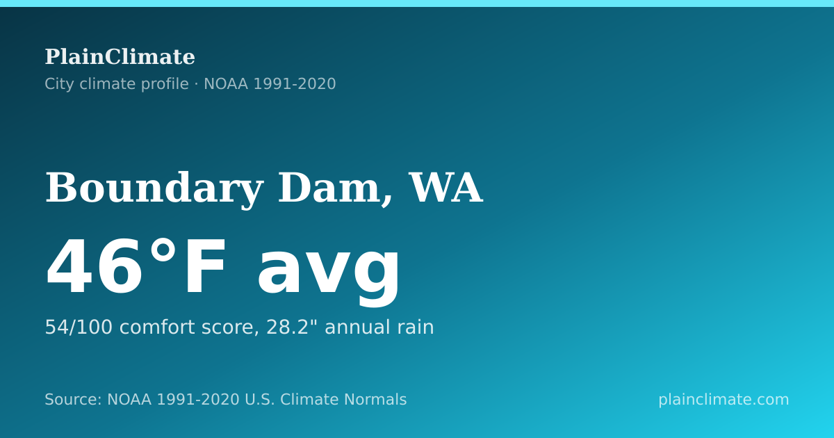 Shareable climate summary card for Boundary Dam, WA
