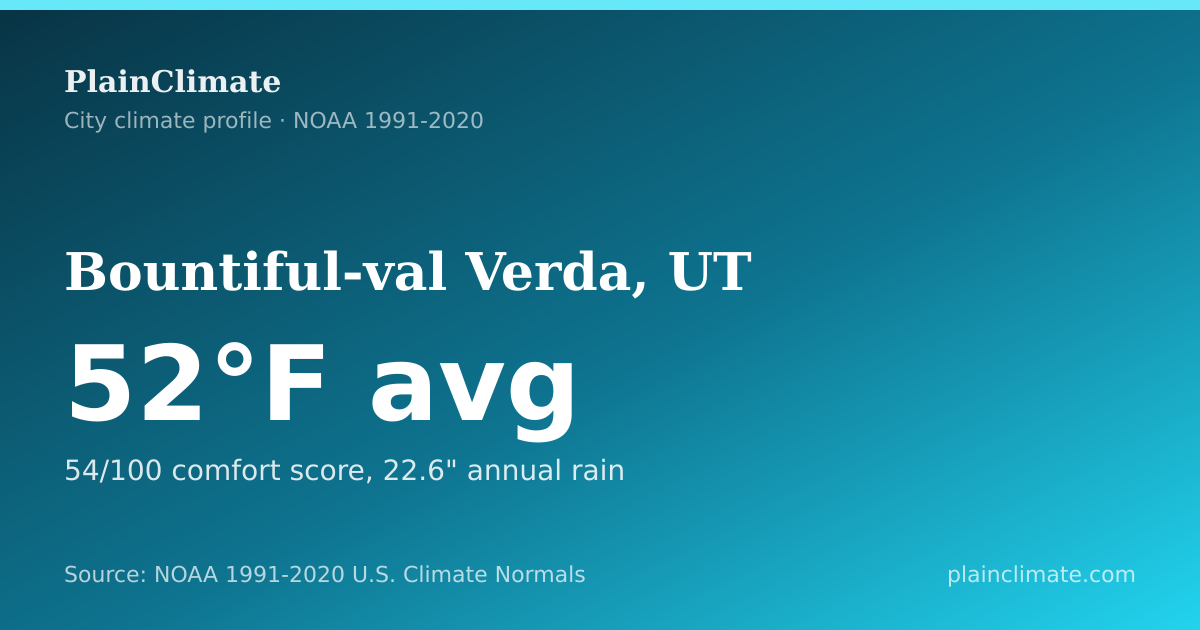 Shareable climate summary card for Bountiful-val Verda, UT