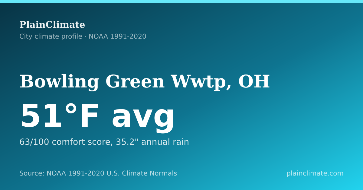 Shareable climate summary card for Bowling Green Wwtp, OH