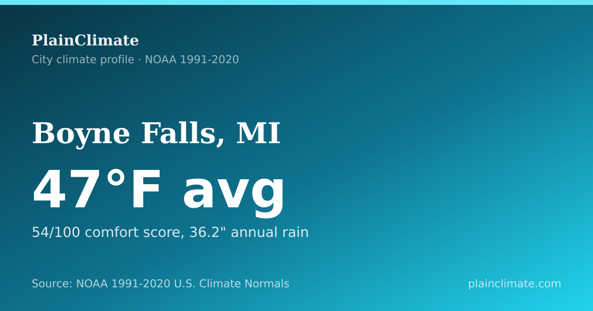 Shareable climate summary card for Boyne Falls, MI