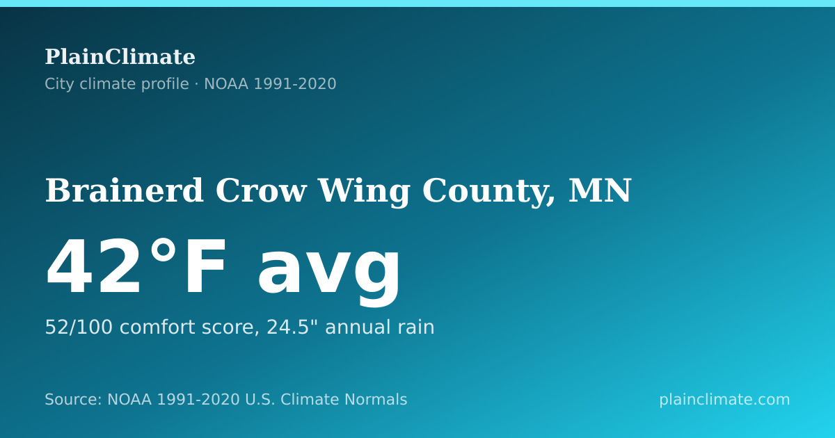 Shareable climate summary card for Brainerd Crow Wing County, MN