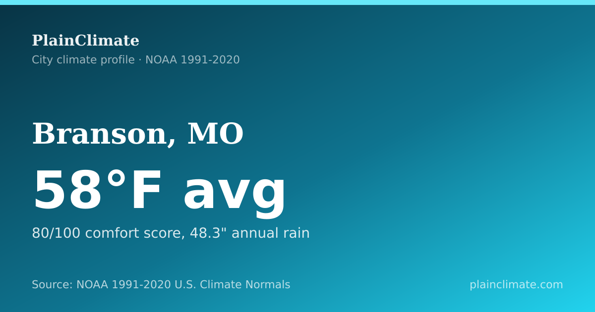 Shareable climate summary card for Branson, MO