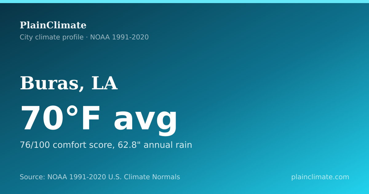 Shareable climate summary card for Buras, LA