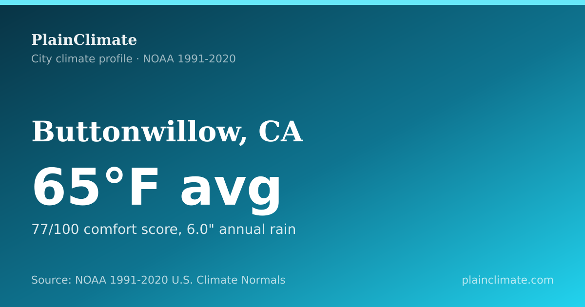 Shareable climate summary card for Buttonwillow, CA
