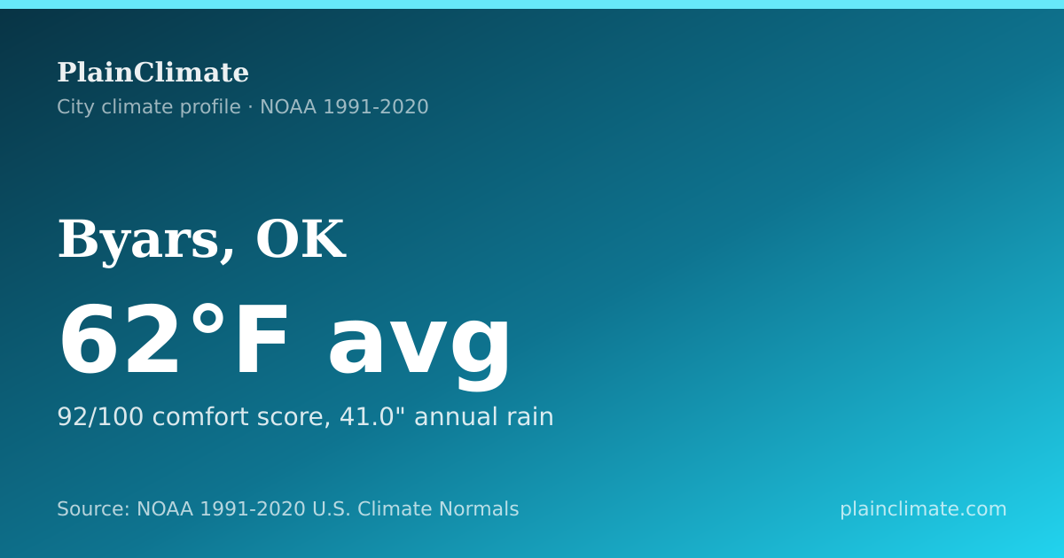 Shareable climate summary card for Byars, OK