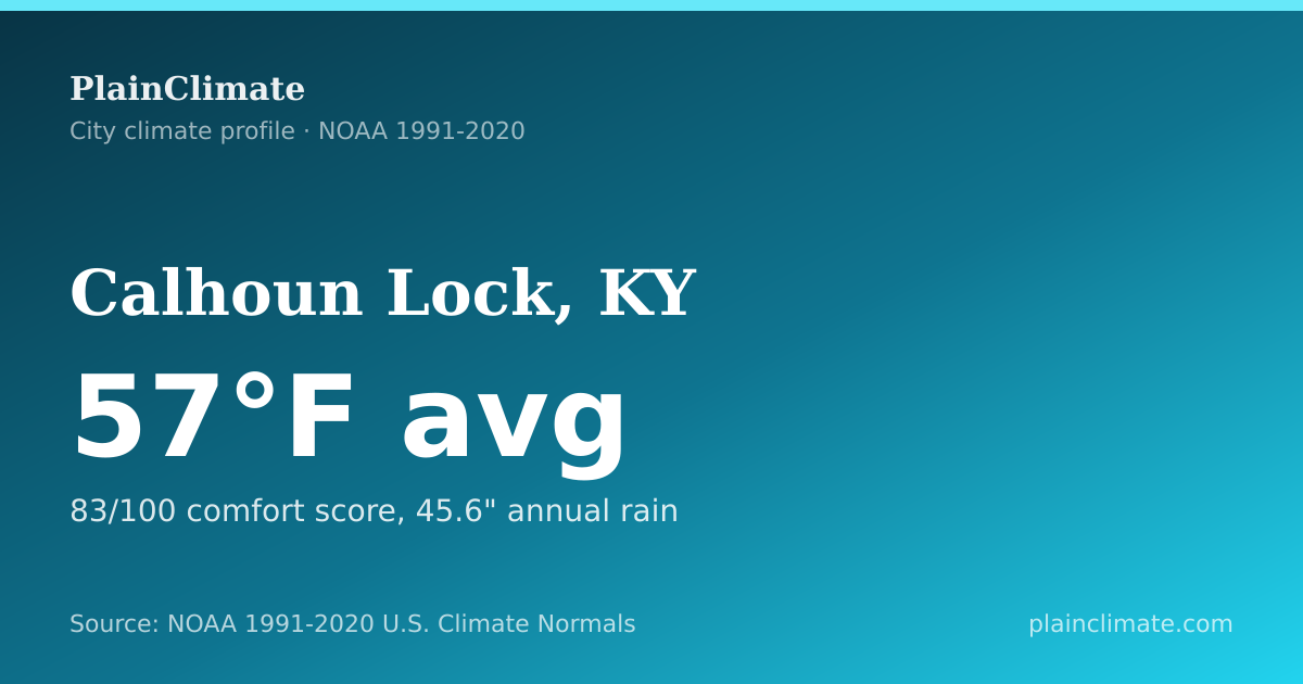 Shareable climate summary card for Calhoun Lock, KY