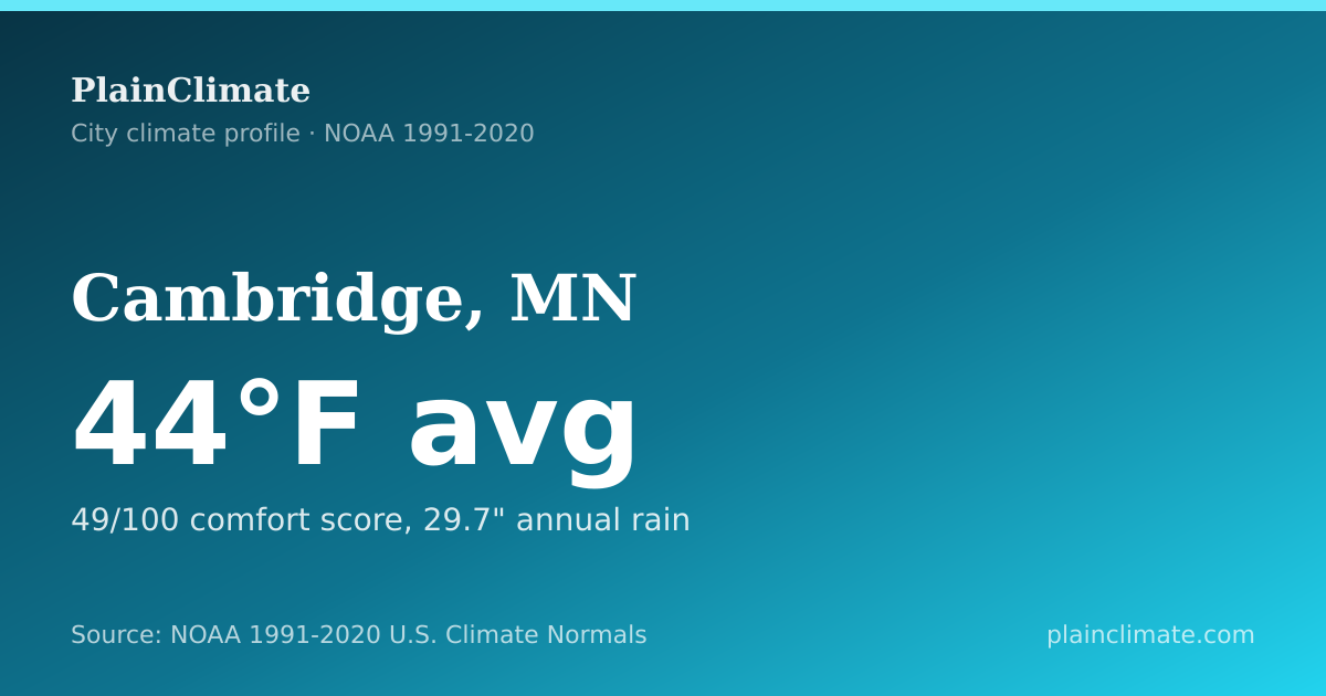 Shareable climate summary card for Cambridge, MN