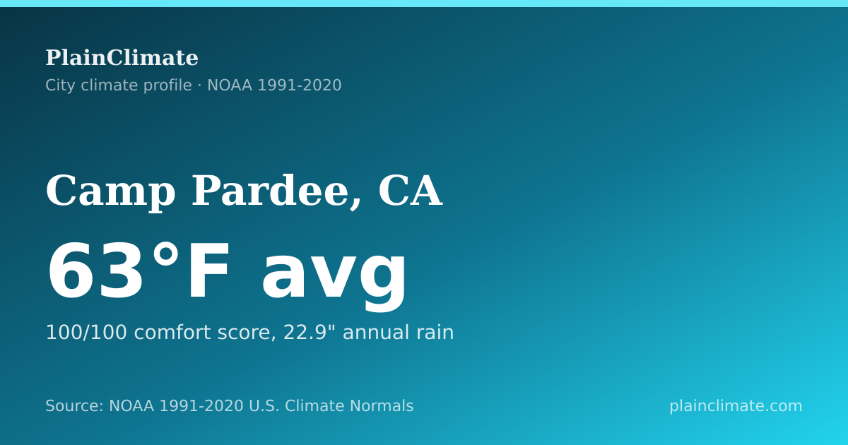 Shareable climate summary card for Camp Pardee, CA