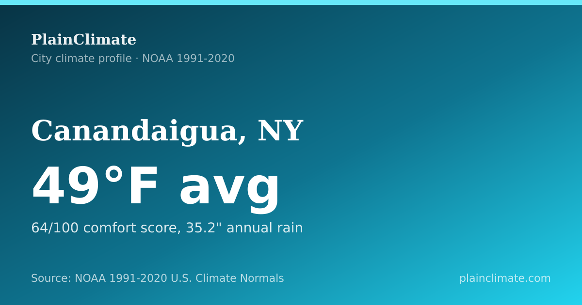 Shareable climate summary card for Canandaigua, NY