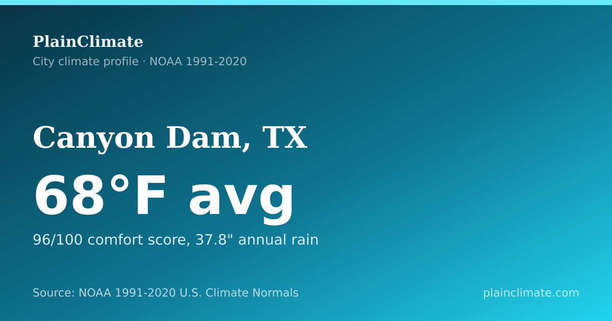 Shareable climate summary card for Canyon Dam, TX