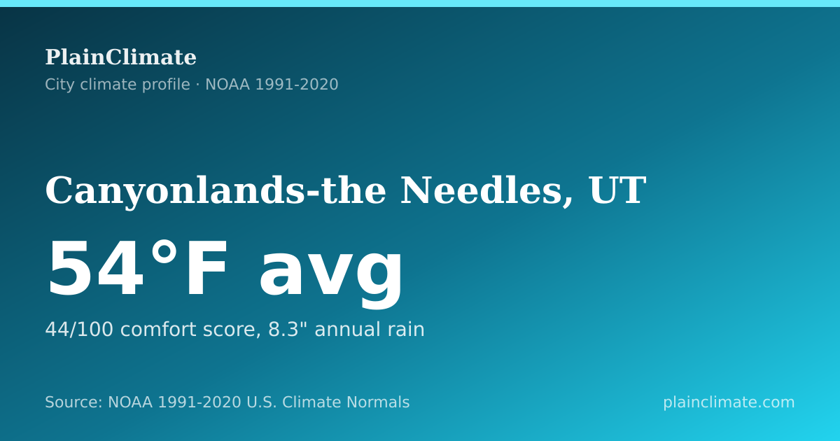 Shareable climate summary card for Canyonlands-the Needles, UT