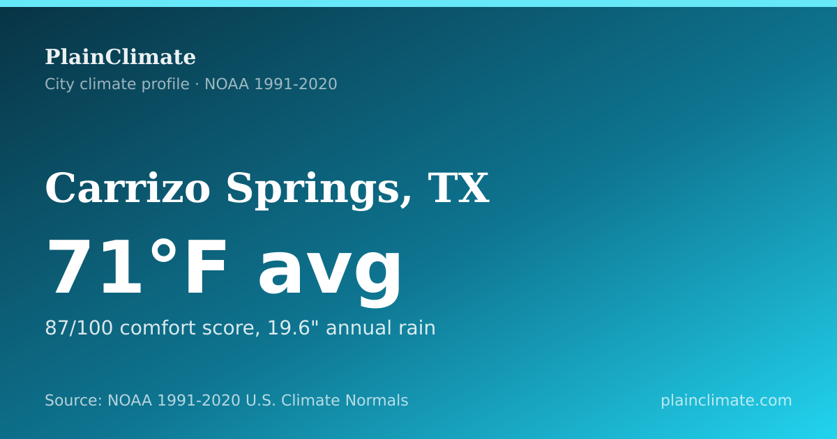 Shareable climate summary card for Carrizo Springs, TX