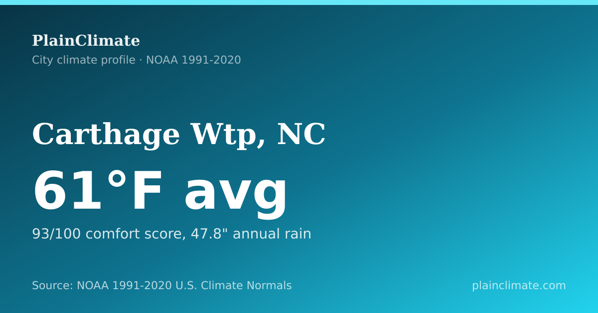 Shareable climate summary card for Carthage Wtp, NC