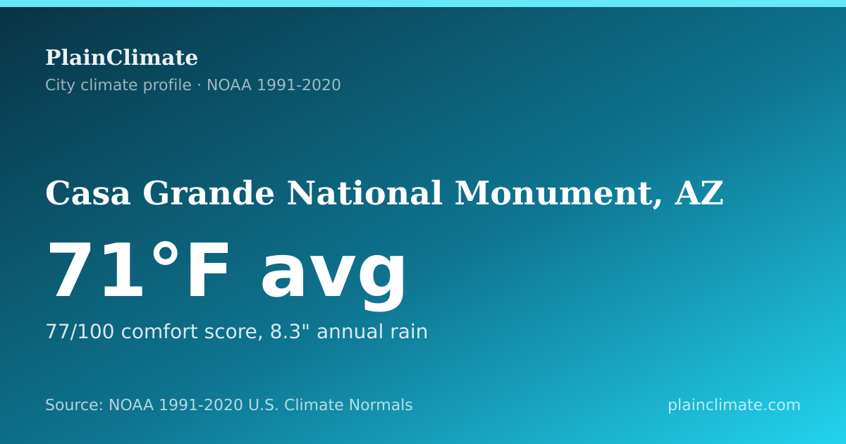 Shareable climate summary card for Casa Grande National Monument, AZ