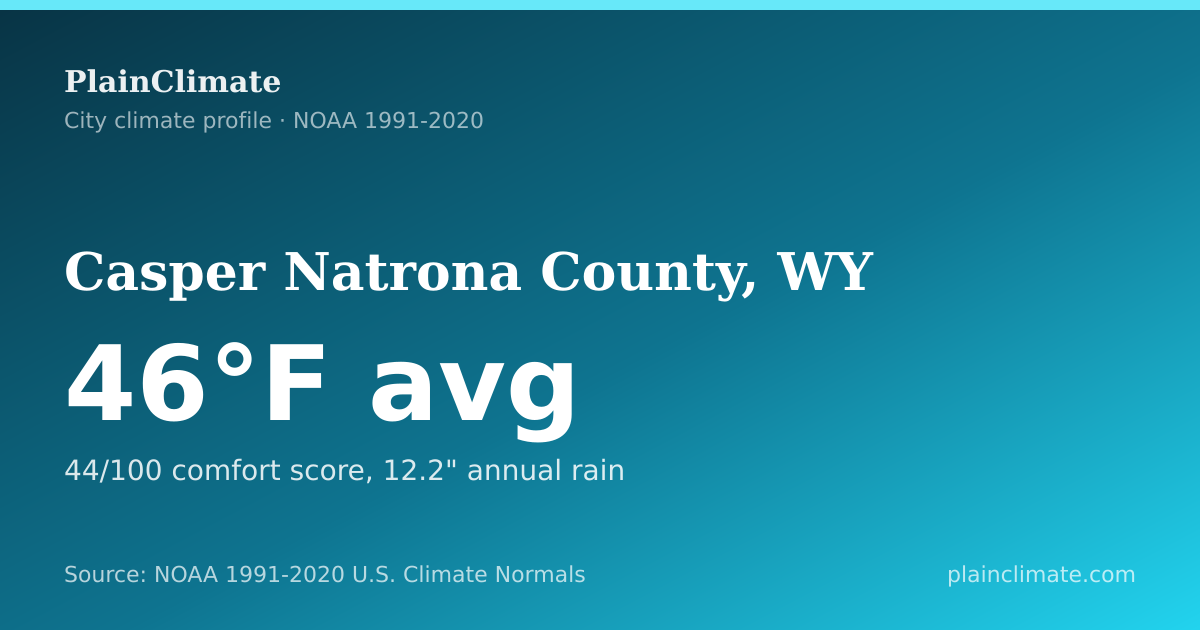 Shareable climate summary card for Casper Natrona County, WY