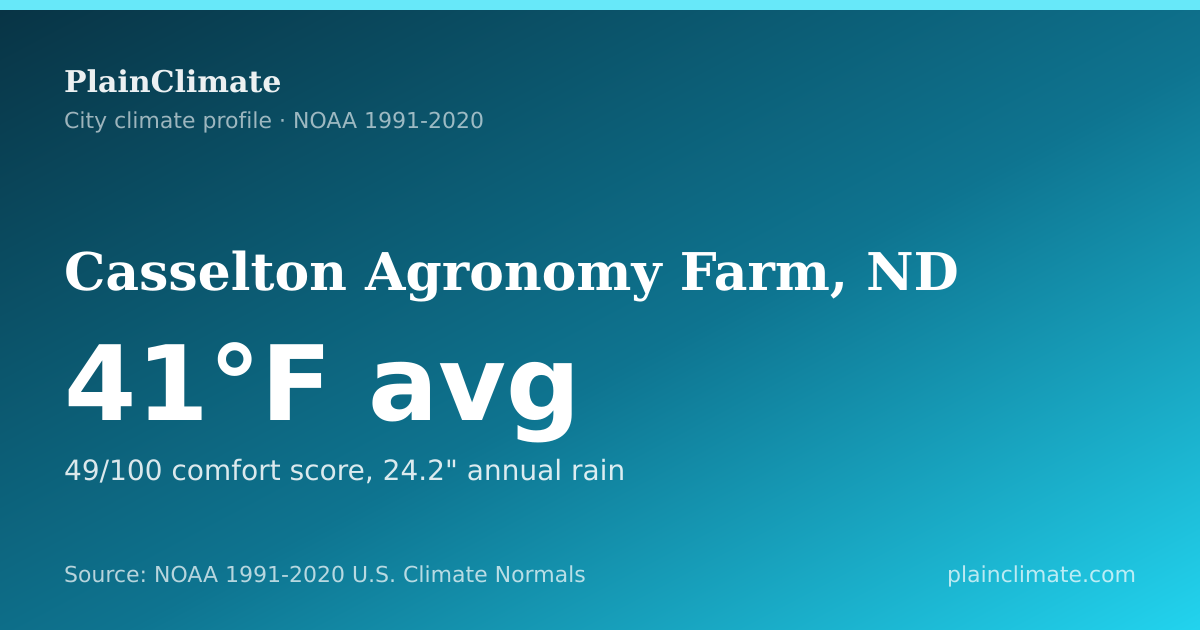 Shareable climate summary card for Casselton Agronomy Farm, ND