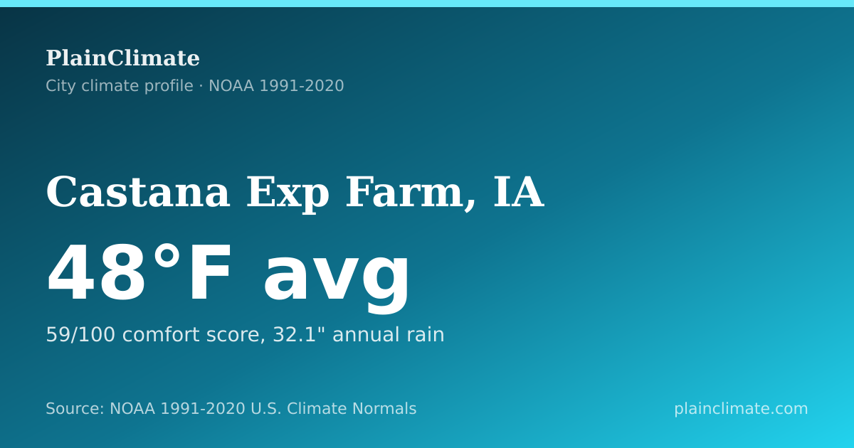 Shareable climate summary card for Castana Exp Farm, IA