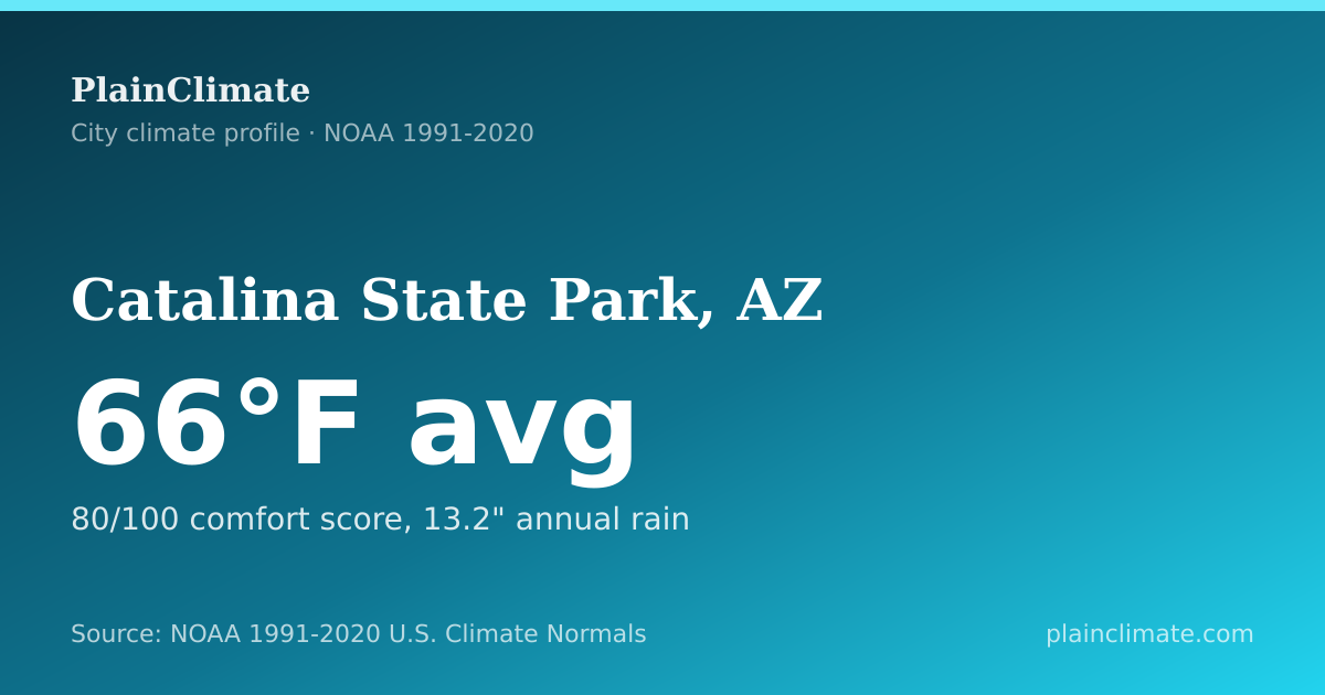 Shareable climate summary card for Catalina State Park, AZ