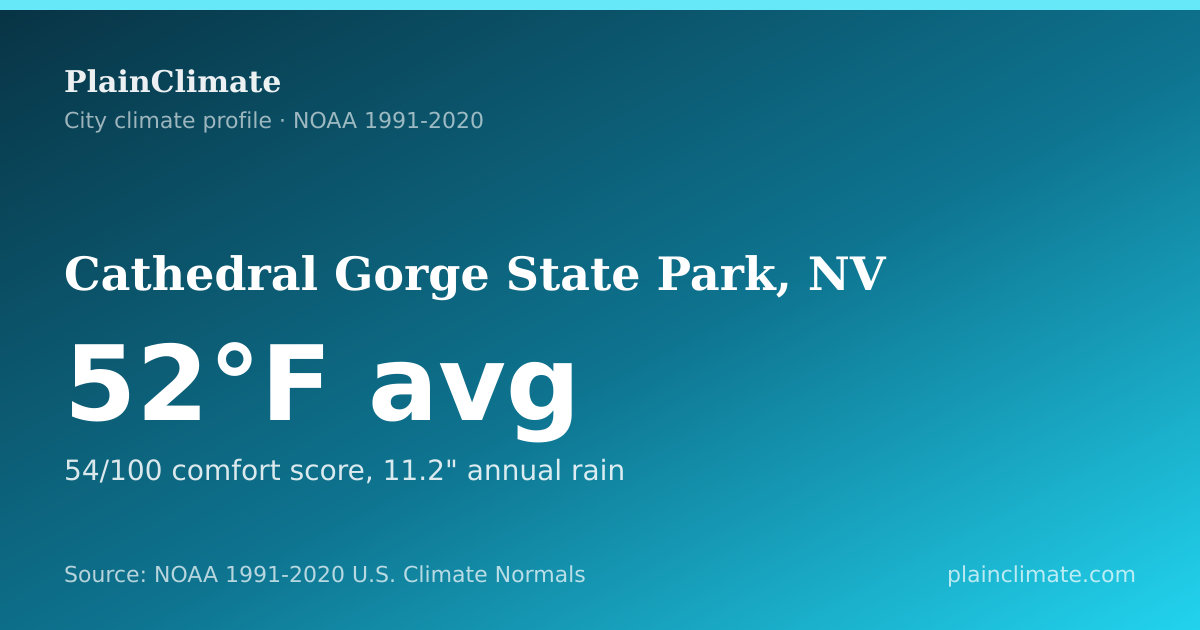Shareable climate summary card for Cathedral Gorge State Park, NV