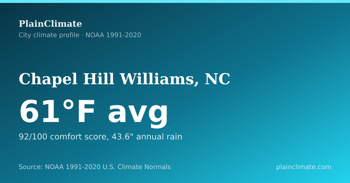 Shareable climate summary card for Chapel Hill Williams, NC