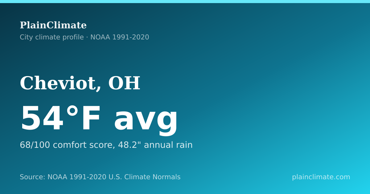 Shareable climate summary card for Cheviot, OH