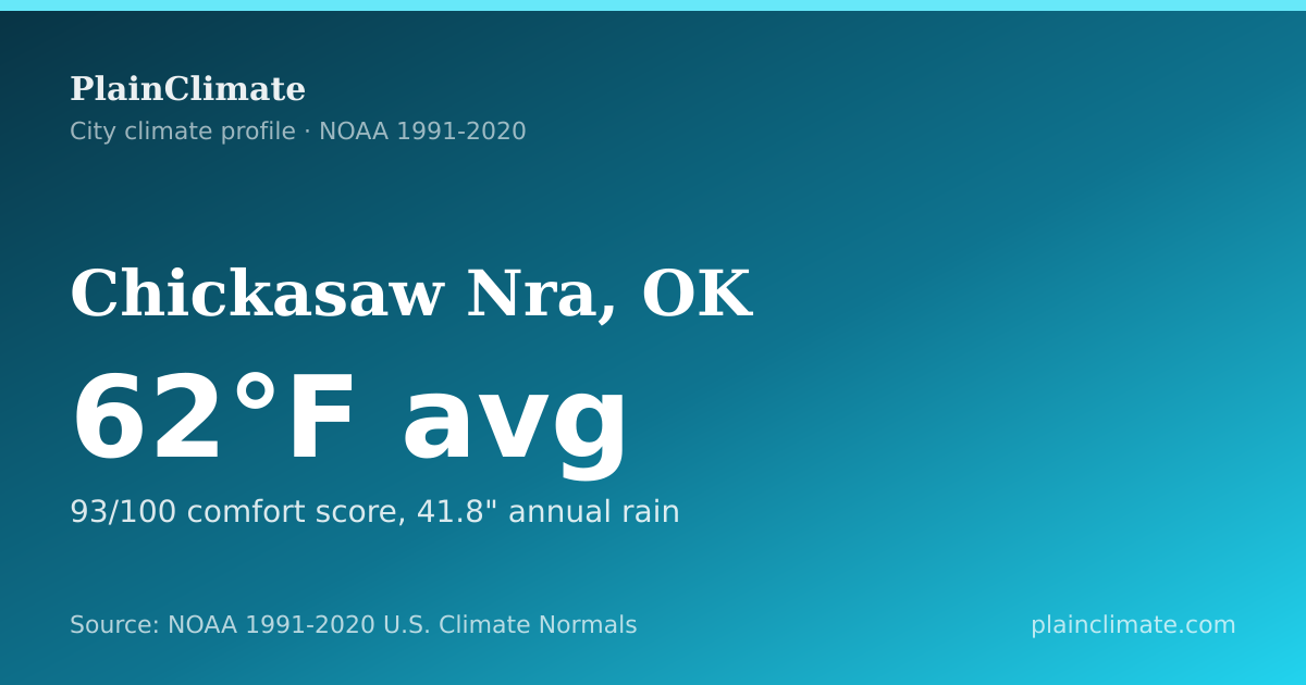 Shareable climate summary card for Chickasaw Nra, OK