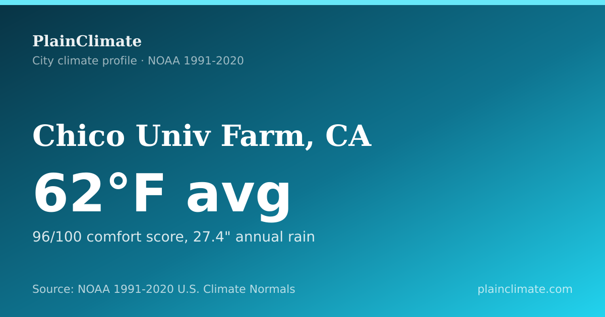Shareable climate summary card for Chico Univ Farm, CA