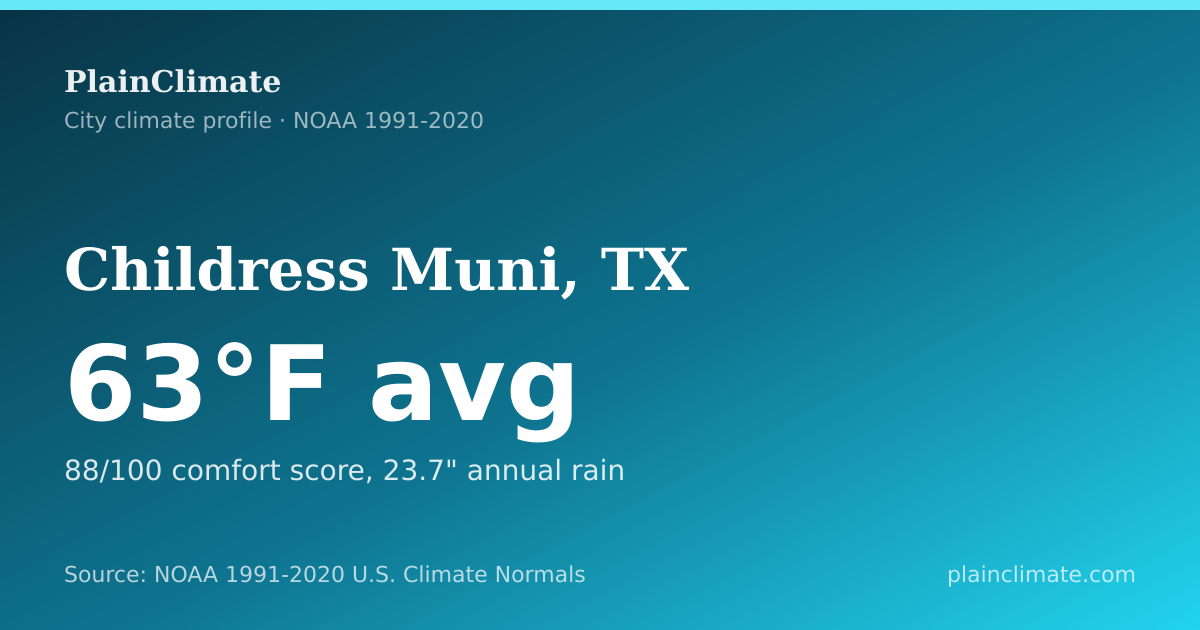Shareable climate summary card for Childress Muni, TX