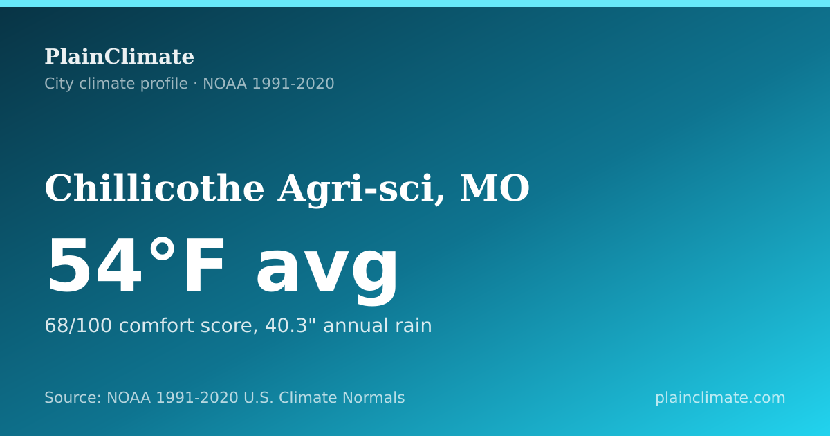 Shareable climate summary card for Chillicothe Agri-sci, MO