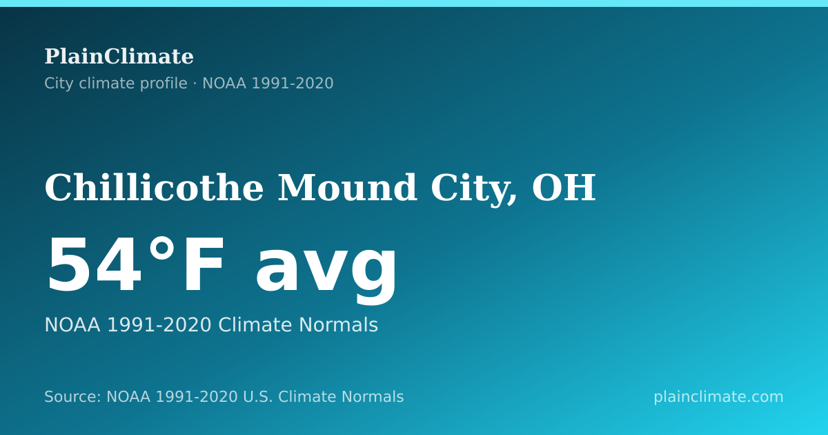 Shareable climate summary card for Chillicothe Mound City, OH