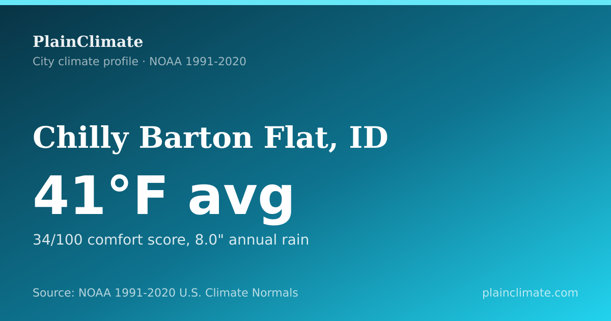 Shareable climate summary card for Chilly Barton Flat, ID