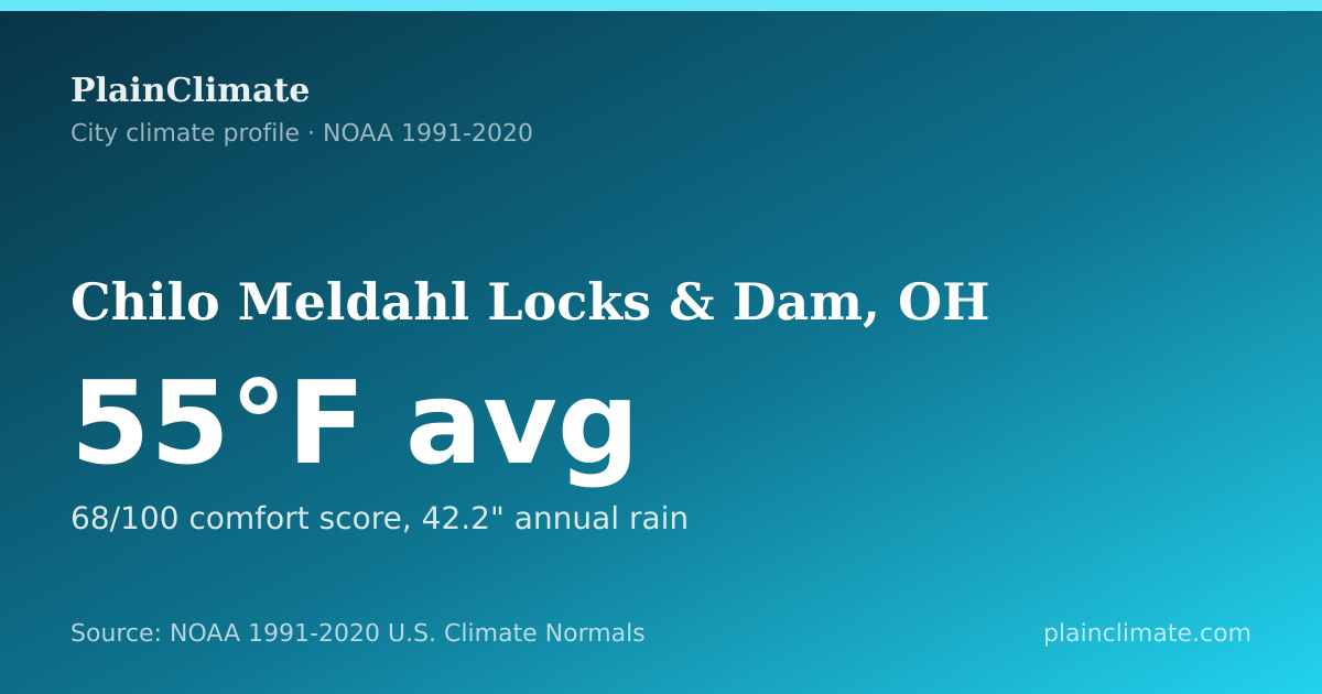 Shareable climate summary card for Chilo Meldahl Locks & Dam, OH