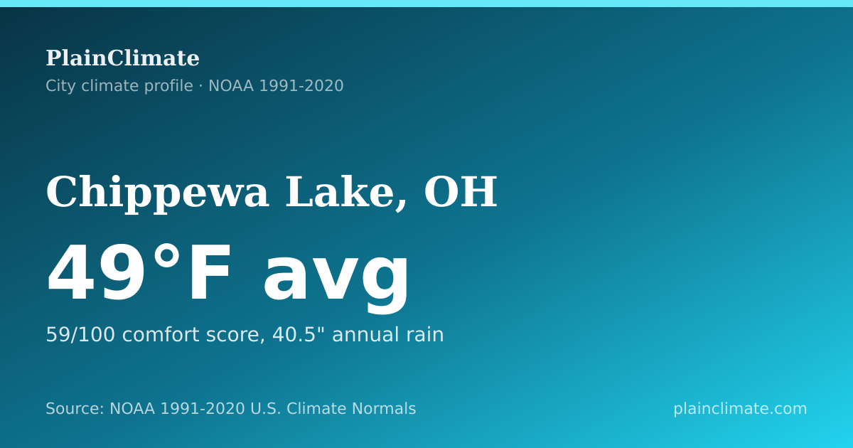 Shareable climate summary card for Chippewa Lake, OH