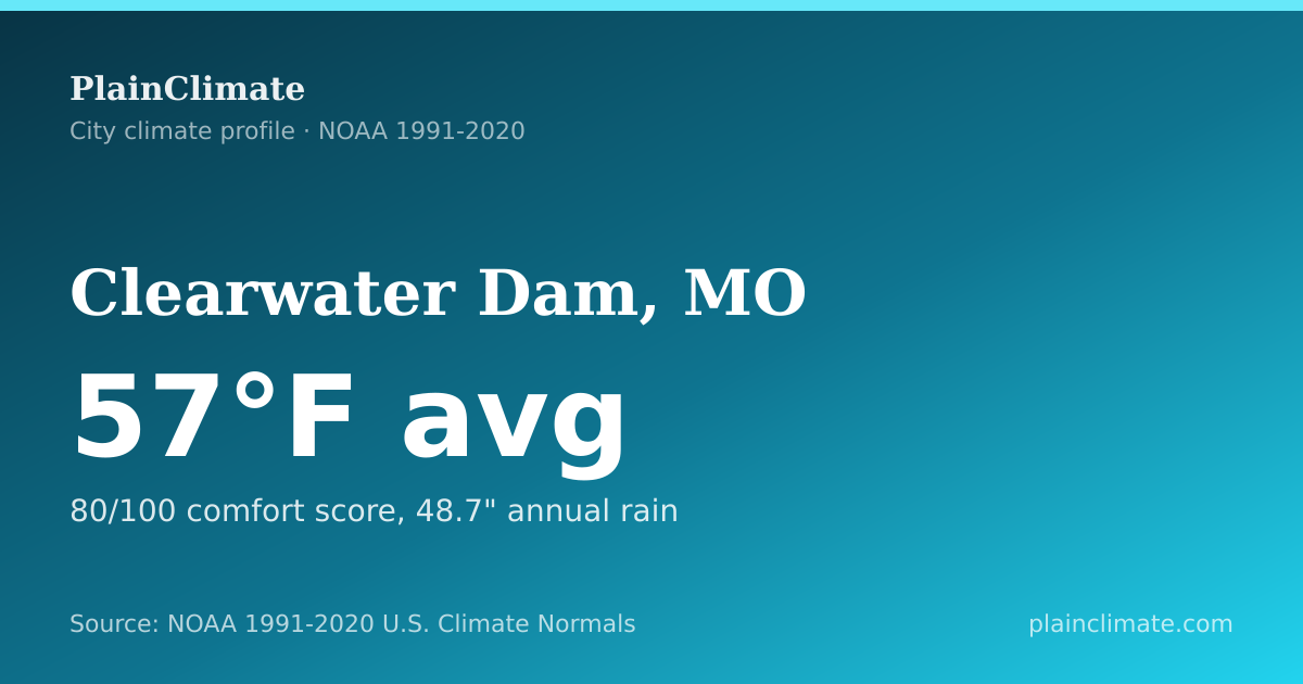 Shareable climate summary card for Clearwater Dam, MO