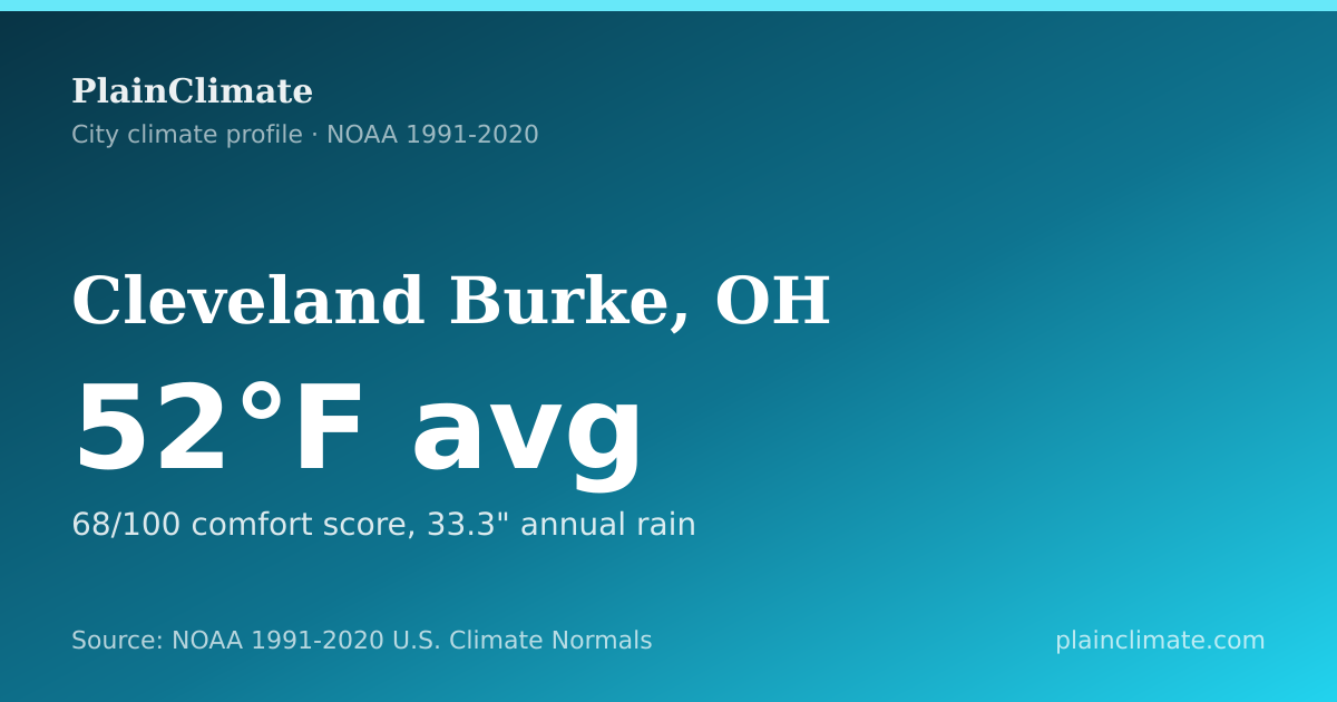 Shareable climate summary card for Cleveland Burke, OH