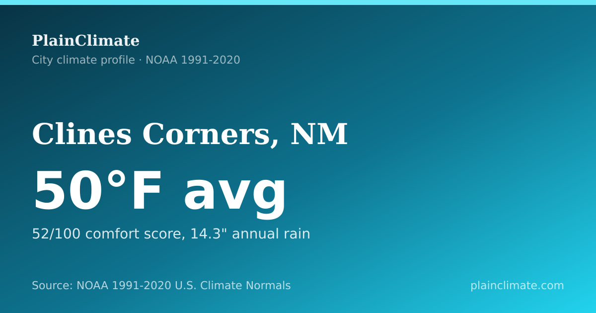 Shareable climate summary card for Clines Corners, NM