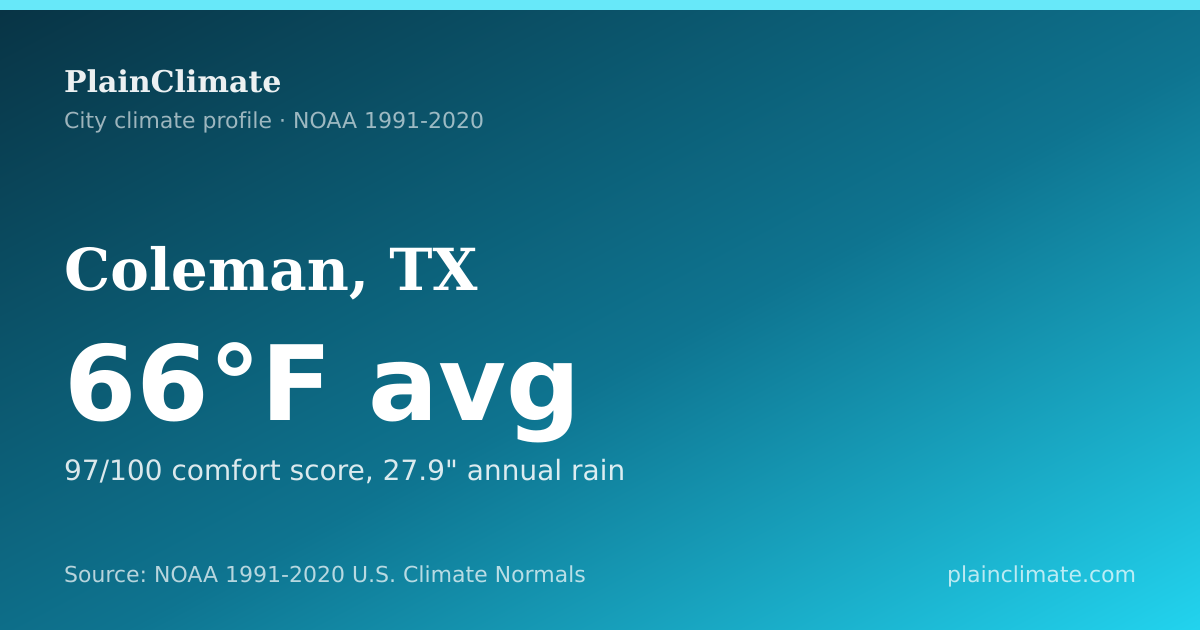 Shareable climate summary card for Coleman, TX