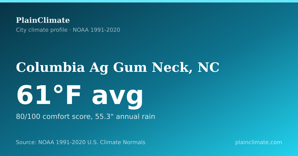 Shareable climate summary card for Columbia Ag Gum Neck, NC