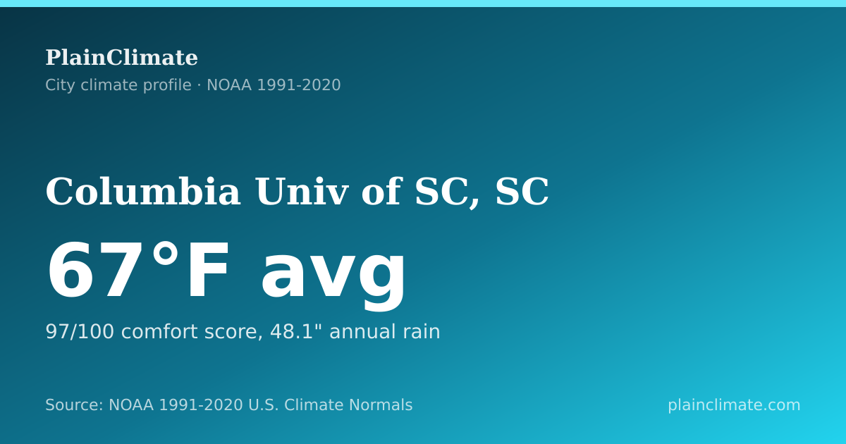 Shareable climate summary card for Columbia Univ of SC, SC