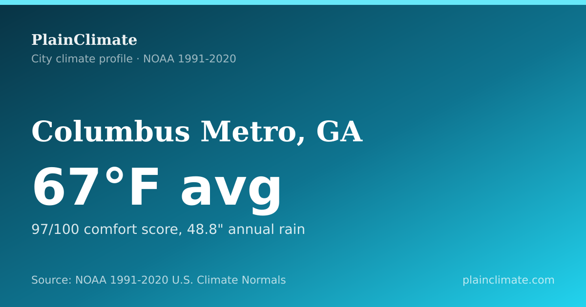 Shareable climate summary card for Columbus Metro, GA