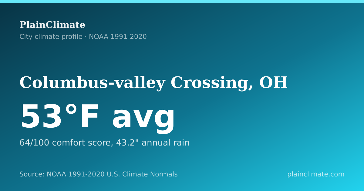 Shareable climate summary card for Columbus-valley Crossing, OH