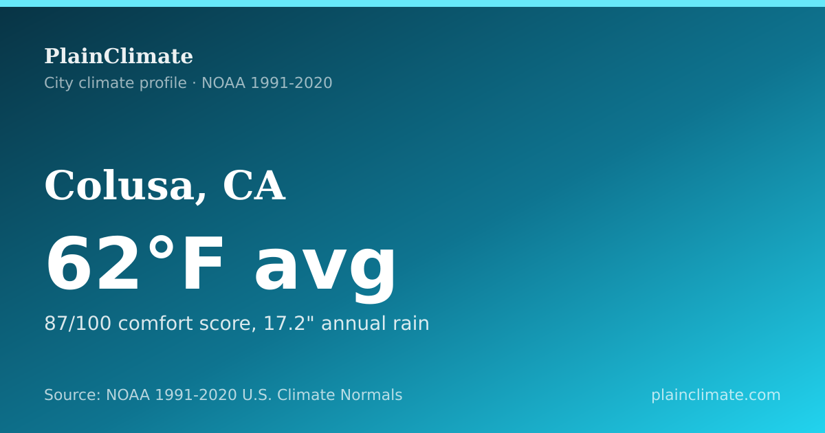 Shareable climate summary card for Colusa, CA